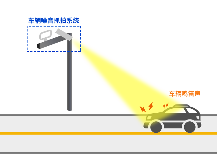 車輛噪音抓拍系統