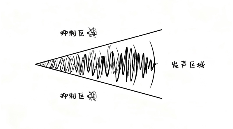 定向聲技術(shù)，定向發(fā)聲區(qū)域