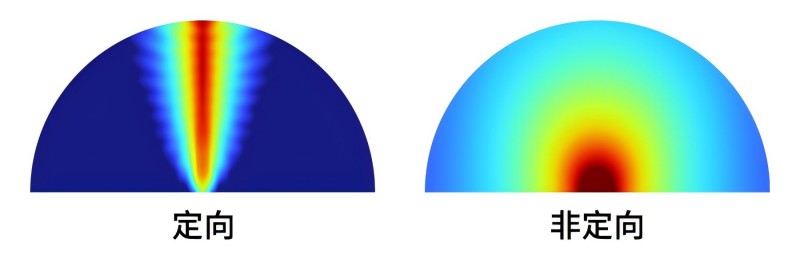 定向發(fā)聲和全向發(fā)聲的聲場(chǎng)對(duì)比示意圖